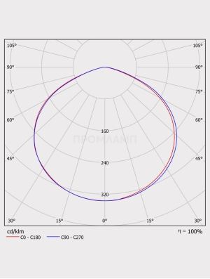 Диаграмма КСС светильника ДПП 07-68-850-Д120